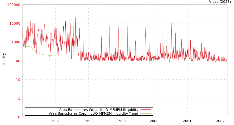 graph of Area Bancshares Corp ILLIQ-MFMEM