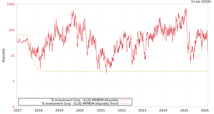 graph of Ts Investment Corp ILLIQ-MFMEM