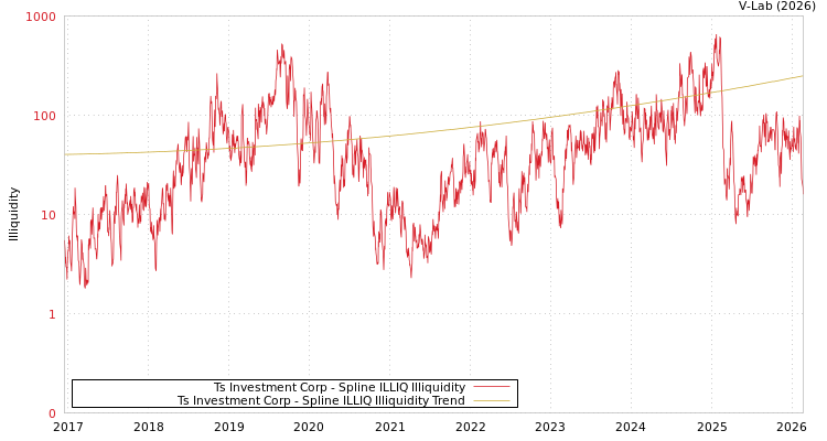 graph of Ts Investment Corp ILLIQ-SMEM