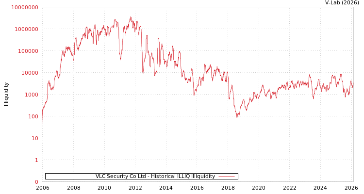 graph of VLC Security Co Ltd ILLIQ-HIST