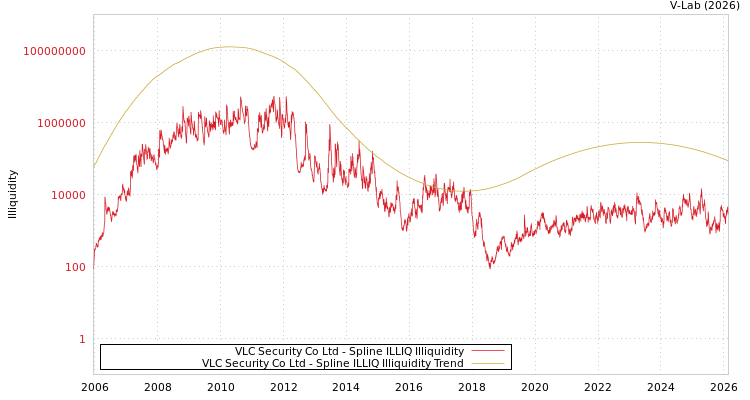 graph of VLC Security Co Ltd ILLIQ-SMEM