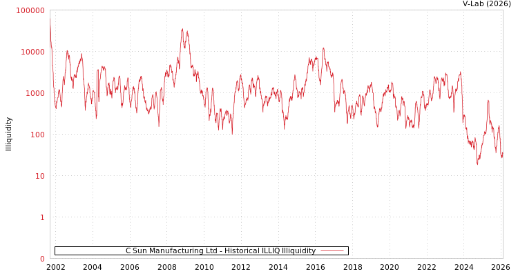 graph of C Sun Manufacturing Ltd ILLIQ-HIST