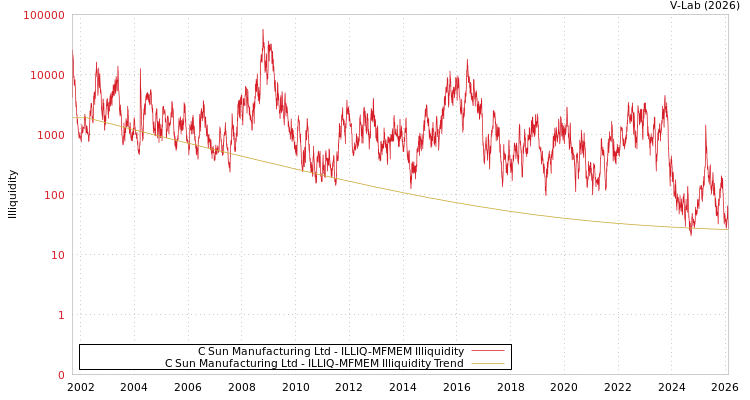graph of C Sun Manufacturing Ltd ILLIQ-MFMEM