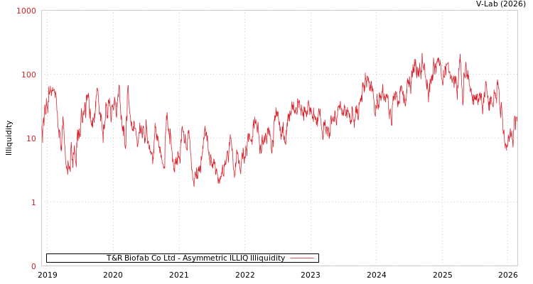 graph of T&R Biofab Co Ltd ILLIQ-AMEM