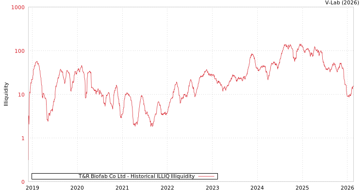 graph of T&R Biofab Co Ltd ILLIQ-HIST