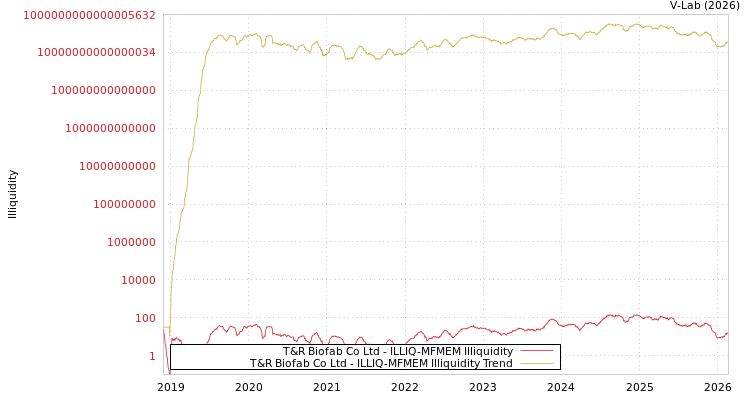 graph of T&R Biofab Co Ltd ILLIQ-MFMEM