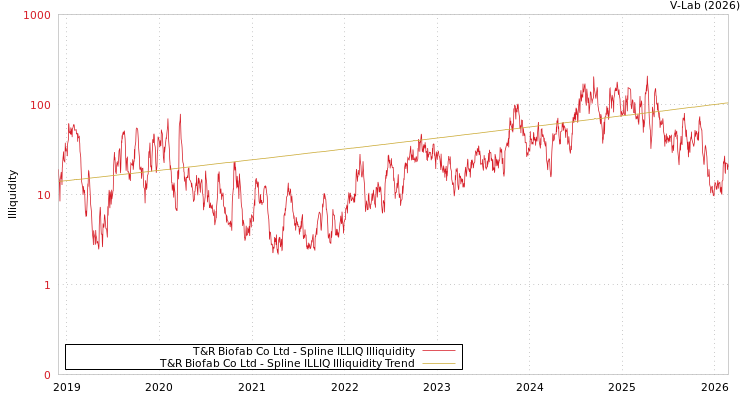graph of T&R Biofab Co Ltd ILLIQ-SMEM