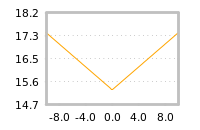 Impact of return on liquidity tomorrow