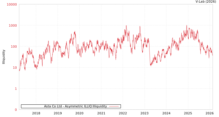 graph of Asta Co Ltd ILLIQ-AMEM