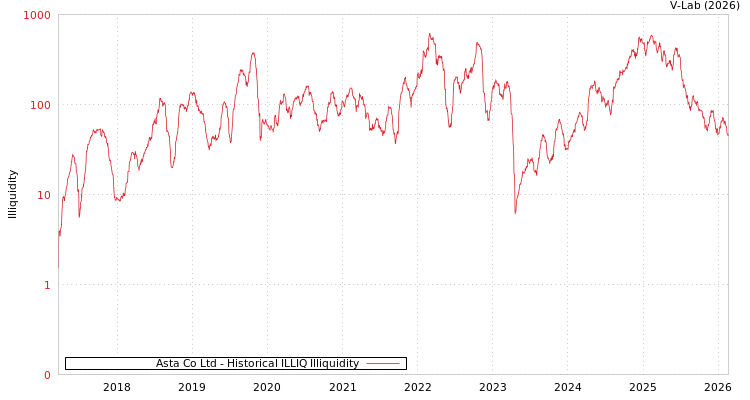 graph of Asta Co Ltd ILLIQ-HIST