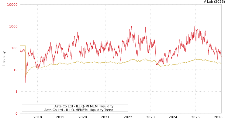graph of Asta Co Ltd ILLIQ-MFMEM