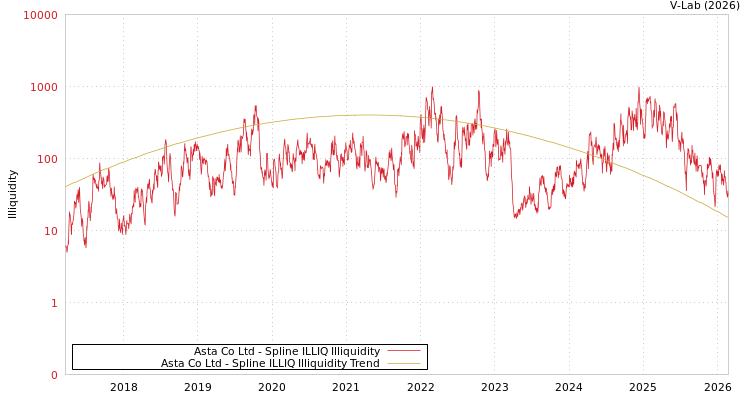 graph of Asta Co Ltd ILLIQ-SMEM