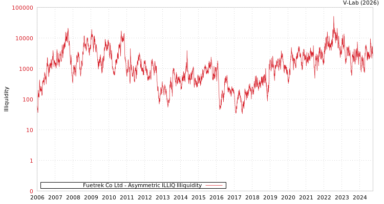 graph of Fuetrek Co Ltd ILLIQ-AMEM