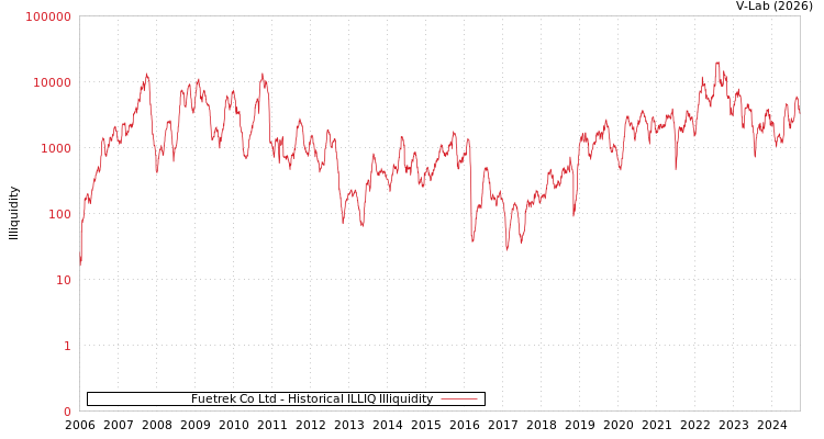 graph of Fuetrek Co Ltd ILLIQ-HIST