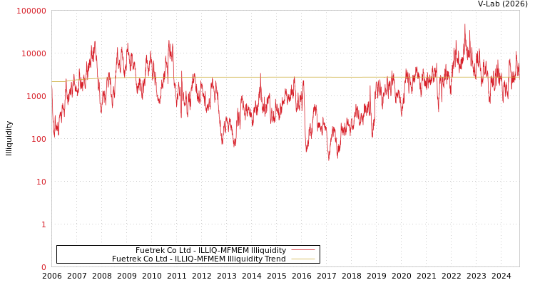 graph of Fuetrek Co Ltd ILLIQ-MFMEM