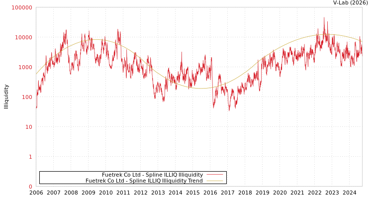 graph of Fuetrek Co Ltd ILLIQ-SMEM
