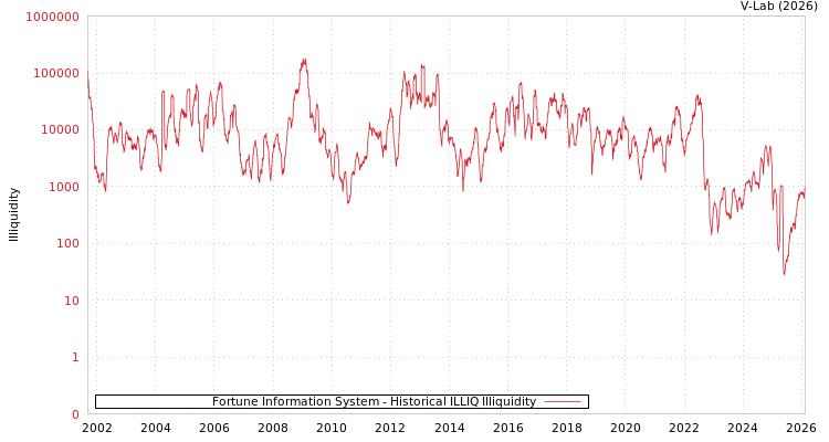 graph of Fortune Information System ILLIQ-HIST