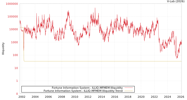 graph of Fortune Information System ILLIQ-MFMEM