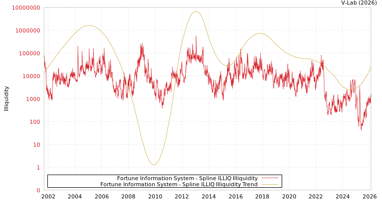 graph of Fortune Information System ILLIQ-SMEM