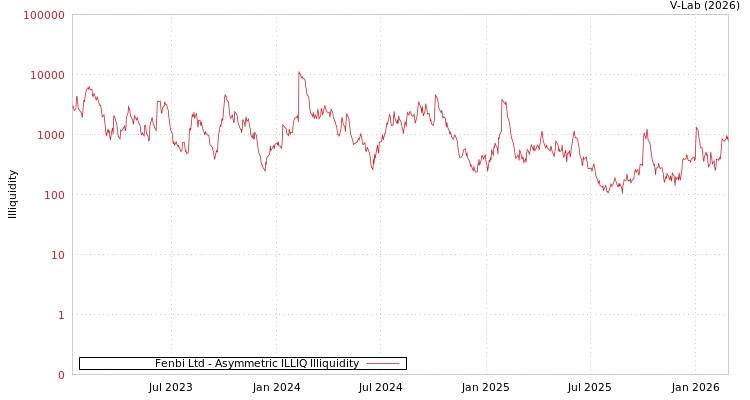 graph of Fenbi Ltd ILLIQ-AMEM