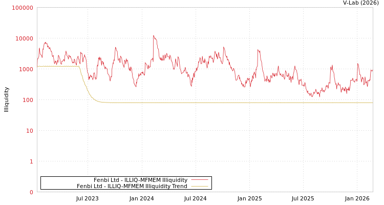 graph of Fenbi Ltd ILLIQ-MFMEM
