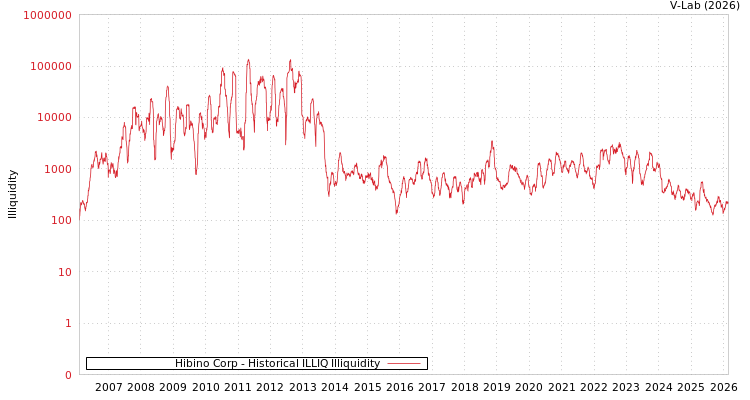 graph of Hibino Corp ILLIQ-HIST
