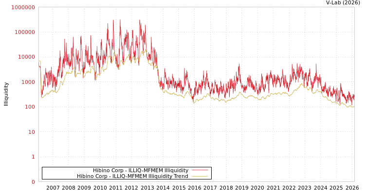 graph of Hibino Corp ILLIQ-MFMEM