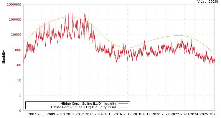graph of Hibino Corp ILLIQ-SMEM