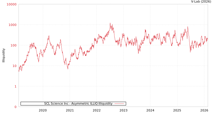graph of SCL Science Inc ILLIQ-AMEM