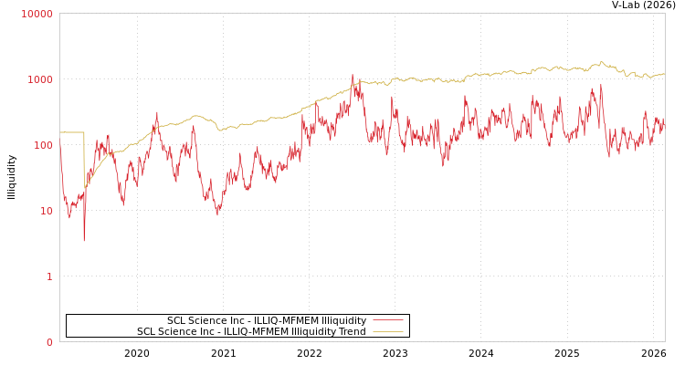 graph of SCL Science Inc ILLIQ-MFMEM