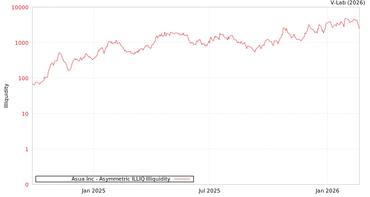 graph of Asua Inc ILLIQ-AMEM
