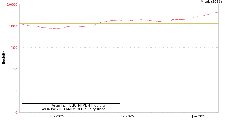 graph of Asua Inc ILLIQ-MFMEM