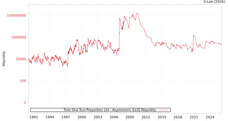 graph of Tsim Sha Tsui Properties Ltd ILLIQ-AMEM