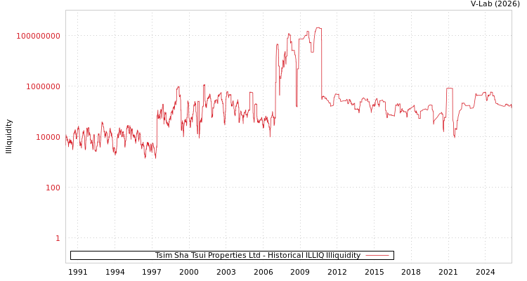 graph of Tsim Sha Tsui Properties Ltd ILLIQ-HIST