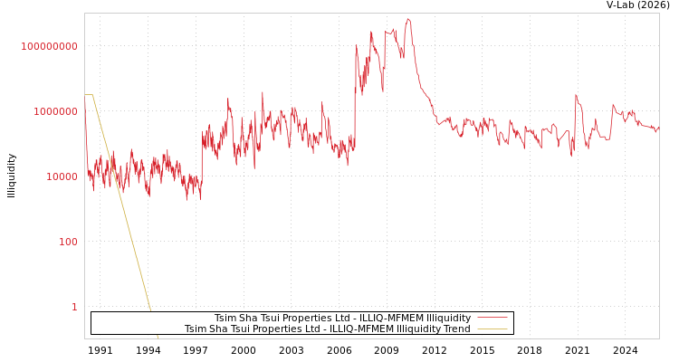 graph of Tsim Sha Tsui Properties Ltd ILLIQ-MFMEM