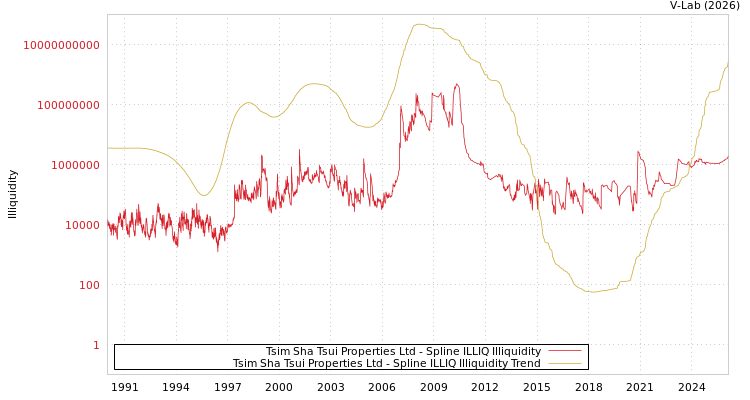graph of Tsim Sha Tsui Properties Ltd ILLIQ-SMEM