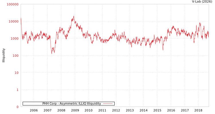 graph of PHH Corp ILLIQ-AMEM