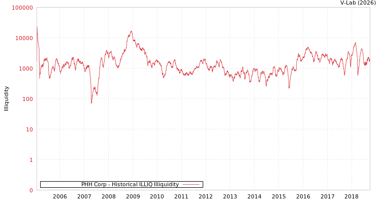 graph of PHH Corp ILLIQ-HIST