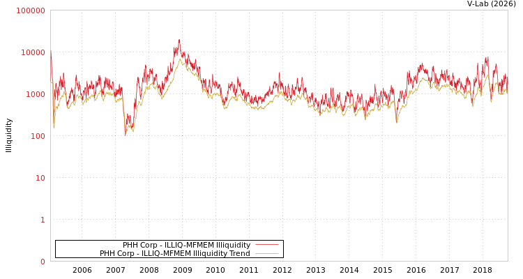 graph of PHH Corp ILLIQ-MFMEM