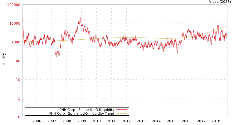 graph of PHH Corp ILLIQ-SMEM