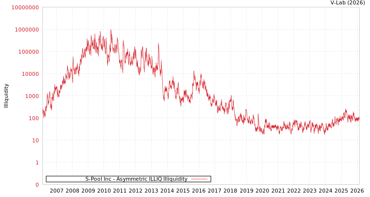 graph of S-Pool Inc ILLIQ-AMEM