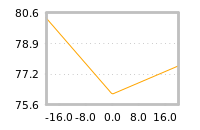 Impact of return on liquidity tomorrow