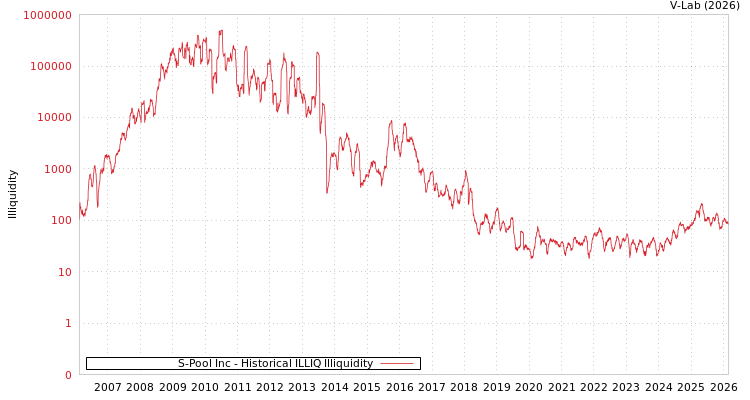graph of S-Pool Inc ILLIQ-HIST
