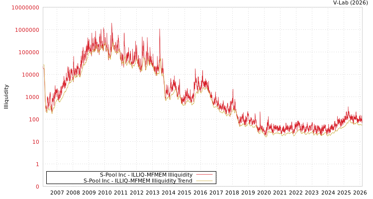 graph of S-Pool Inc ILLIQ-MFMEM