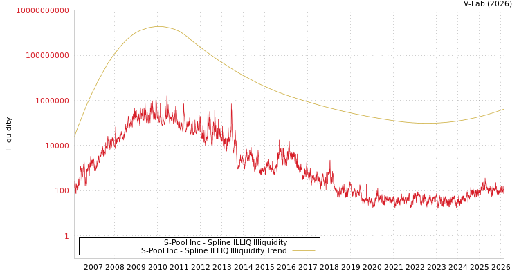 graph of S-Pool Inc ILLIQ-SMEM