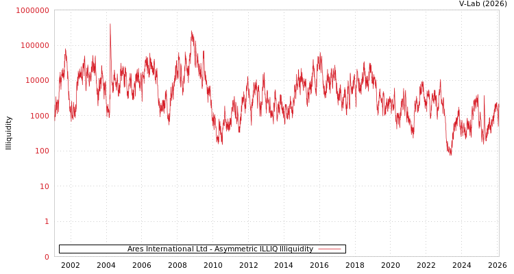 graph of Ares International Ltd ILLIQ-AMEM