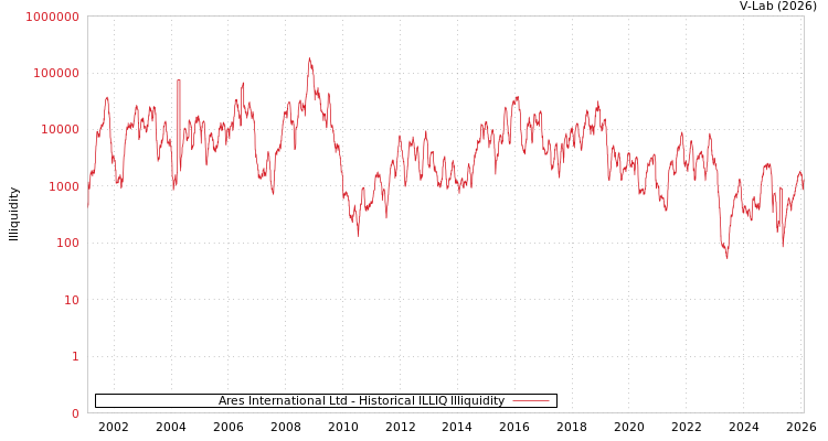 graph of Ares International Ltd ILLIQ-HIST