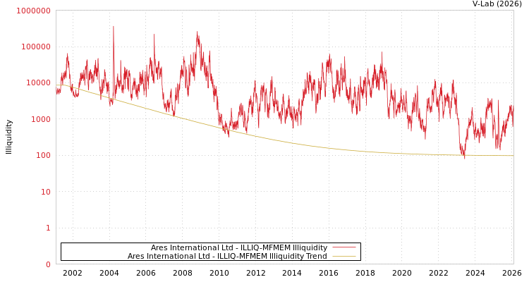 graph of Ares International Ltd ILLIQ-MFMEM