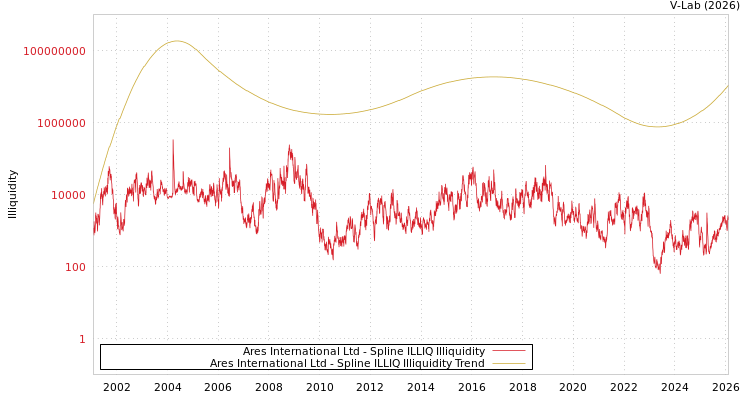 graph of Ares International Ltd ILLIQ-SMEM
