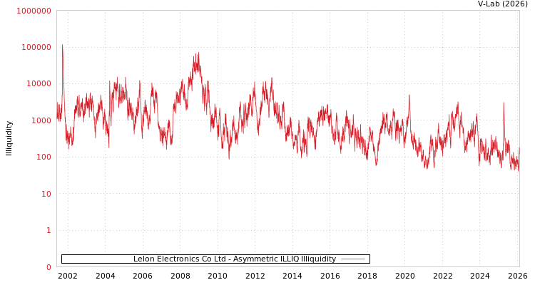 graph of Lelon Electronics Co Ltd ILLIQ-AMEM